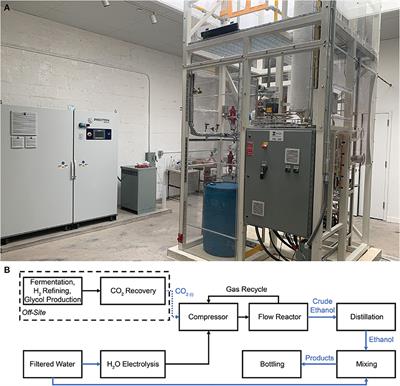 Scaling CO2 Capture With Downstream Flow CO2 Conversion to Ethanol